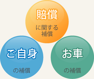 東京海上日動3つの基本補償